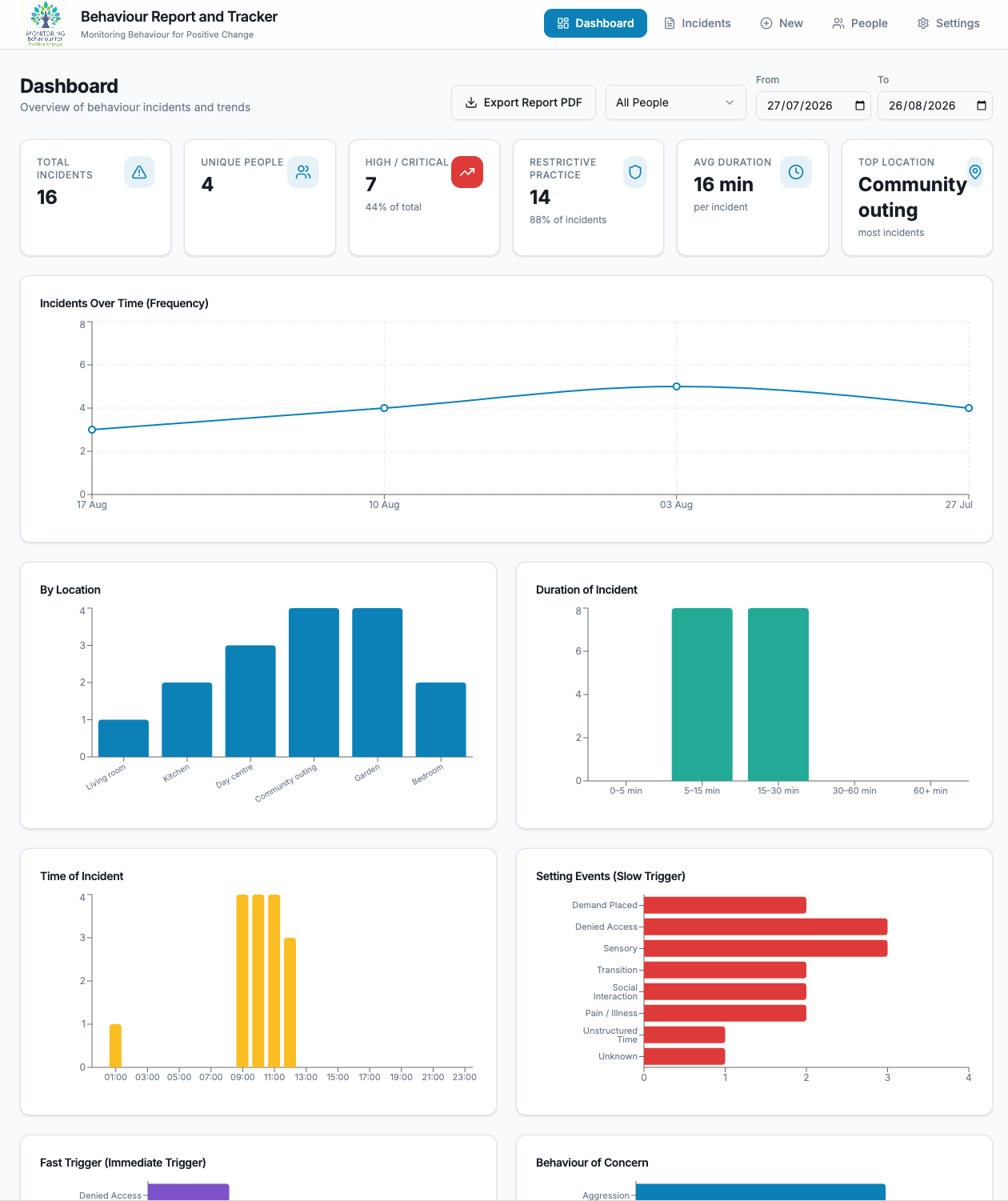 Dashboard showing incident trends and behaviour reporting insights