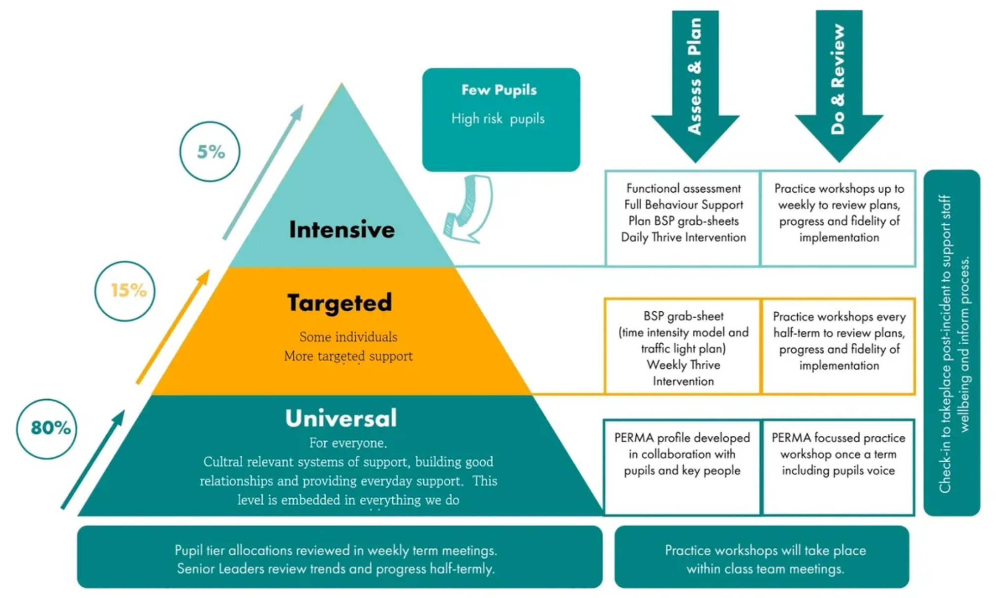 Tiered support pyramid showing universal, targeted and intensive levels of behaviour support